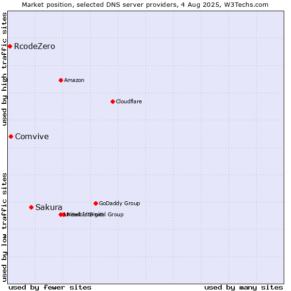 Market position of Sakura vs. Comvive vs. RcodeZero