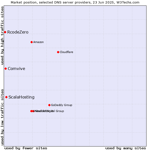 Market position of ScalaHosting vs. Comvive vs. RcodeZero