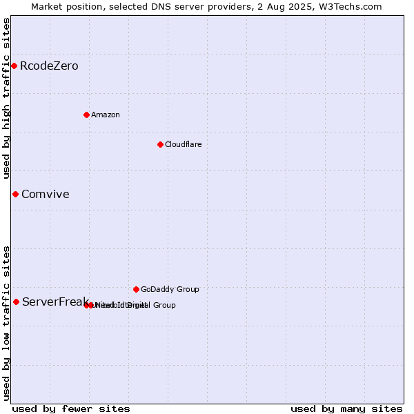 Market position of ServerFreak vs. Comvive vs. RcodeZero