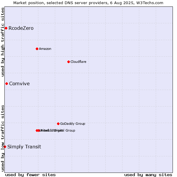 Market position of Comvive vs. RcodeZero vs. Simply Transit