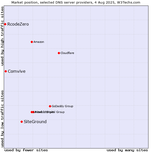 Market position of SiteGround vs. Comvive vs. RcodeZero