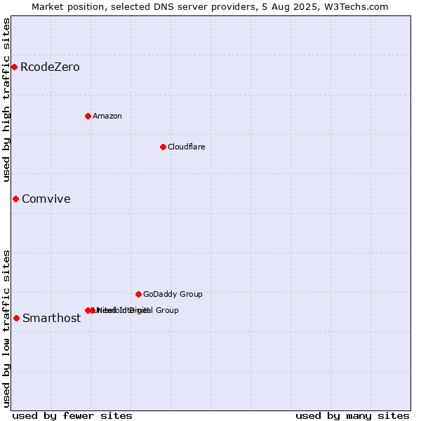 Market position of Smarthost vs. Comvive vs. RcodeZero