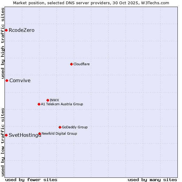 Market position of Comvive vs. SvetHostingu vs. RcodeZero