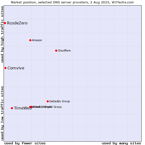 Market position of TimeWeb vs. Comvive vs. RcodeZero