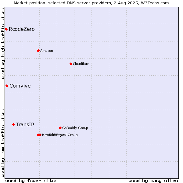 Market position of TransIP vs. Comvive vs. RcodeZero