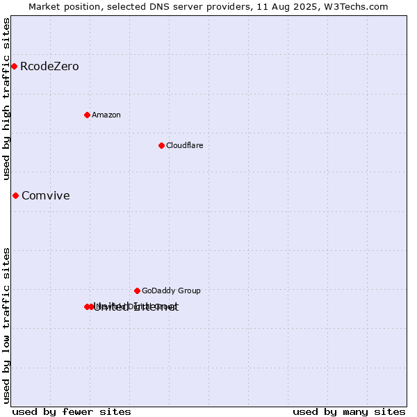 Market position of United Internet vs. Comvive vs. RcodeZero