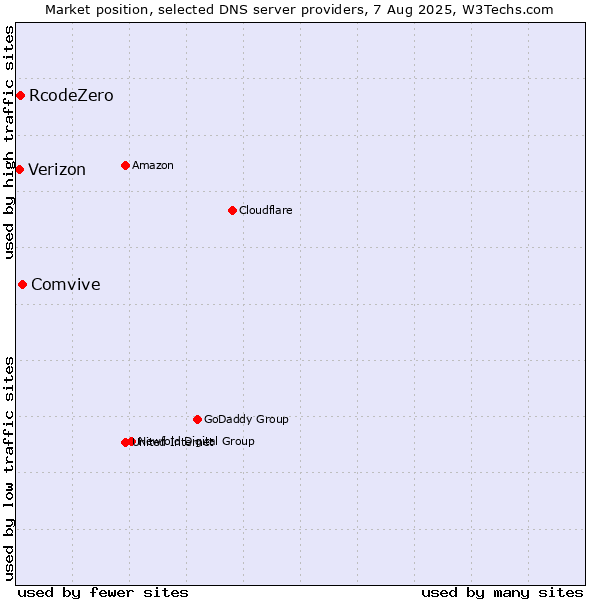 Market position of Comvive vs. RcodeZero vs. Verizon
