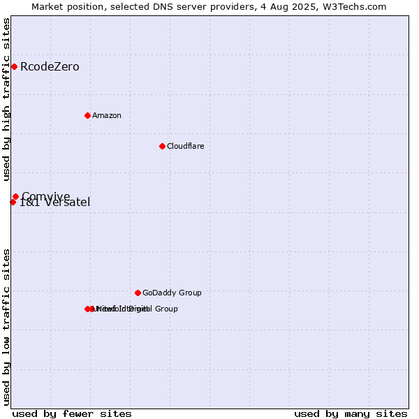 Market position of Comvive vs. RcodeZero vs. 1&1 Versatel