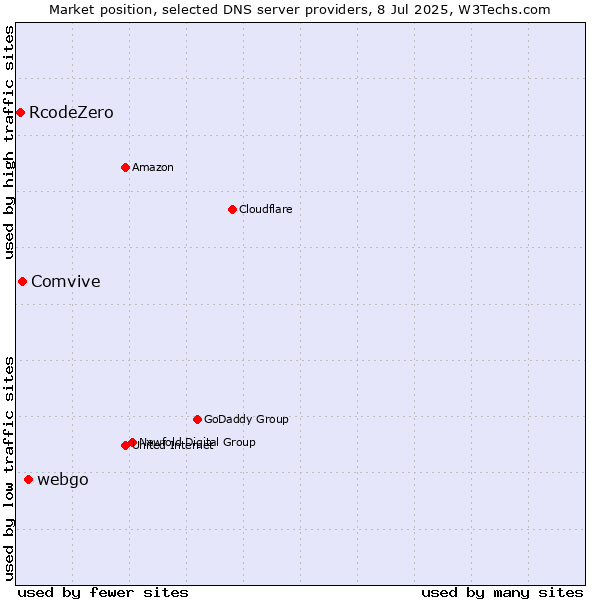 Market position of webgo vs. Comvive vs. RcodeZero