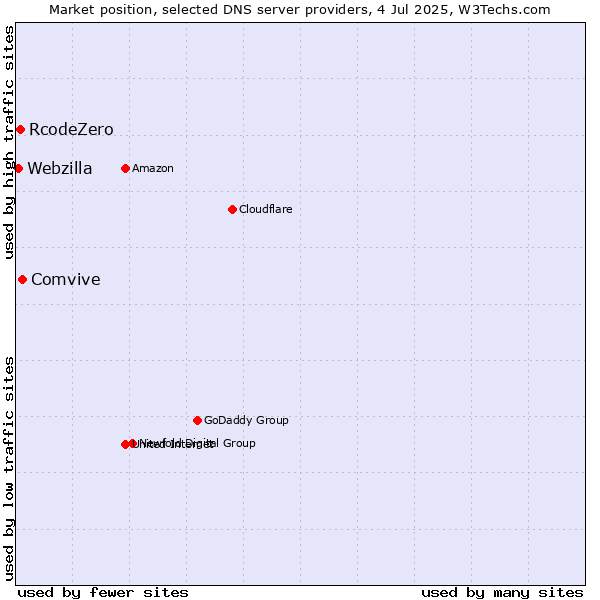 Market position of Comvive vs. RcodeZero vs. Webzilla