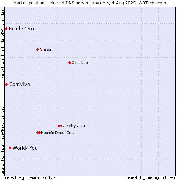 Market position of World4You vs. Comvive vs. RcodeZero
