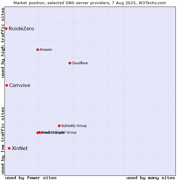 Market position of XinNet vs. Comvive vs. RcodeZero