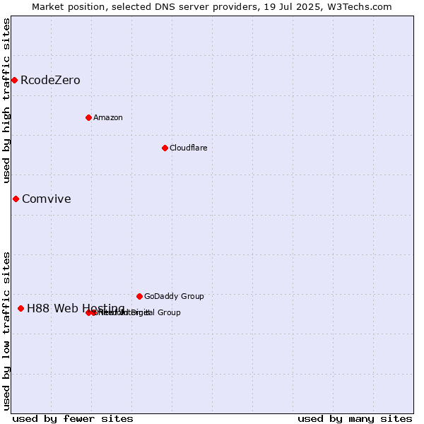 Market position of H88 Web Hosting vs. Comvive vs. RcodeZero
