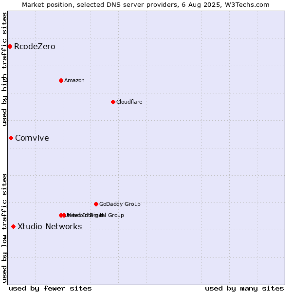 Market position of Xtudio Networks vs. Comvive vs. RcodeZero