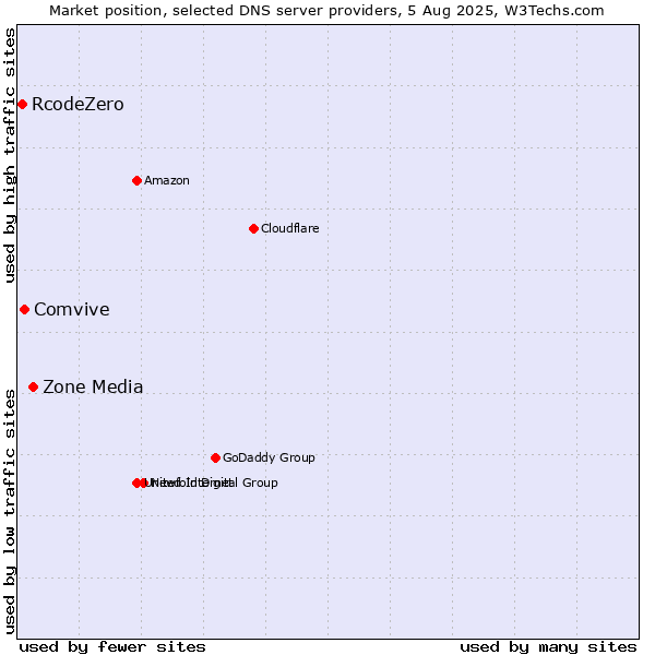 Market position of Zone Media vs. Comvive vs. RcodeZero