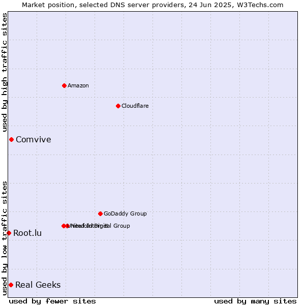 Market position of Comvive vs. Real Geeks vs. Root.lu