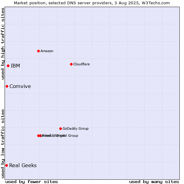 Market position of IBM vs. Comvive vs. Real Geeks