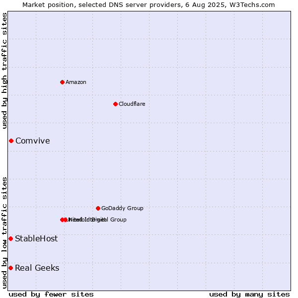 Market position of Comvive vs. Real Geeks vs. StableHost