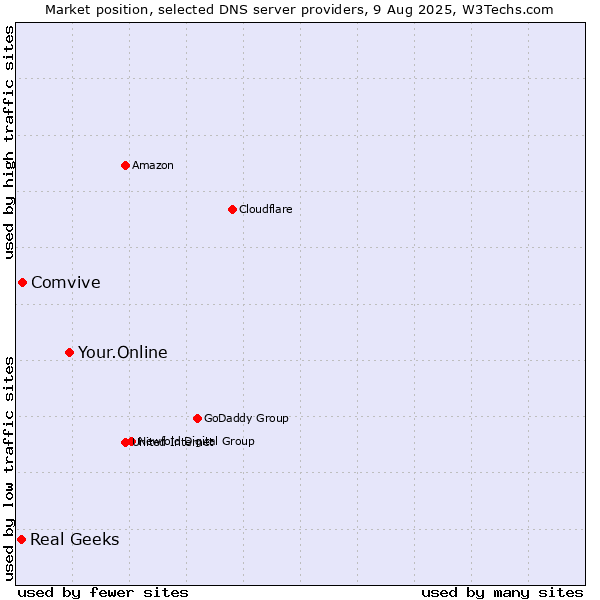 Market position of Your.Online vs. Comvive vs. Real Geeks