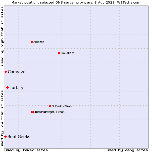 Market position of Turbify vs. Comvive vs. Real Geeks