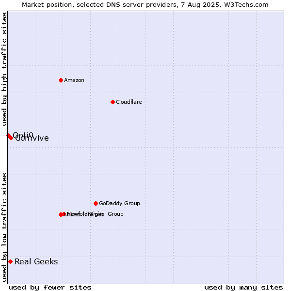 Market position of Comvive vs. Real Geeks vs. Opti9