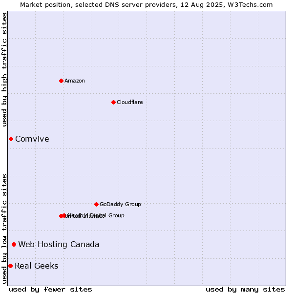 Market position of Web Hosting Canada vs. Comvive vs. Real Geeks