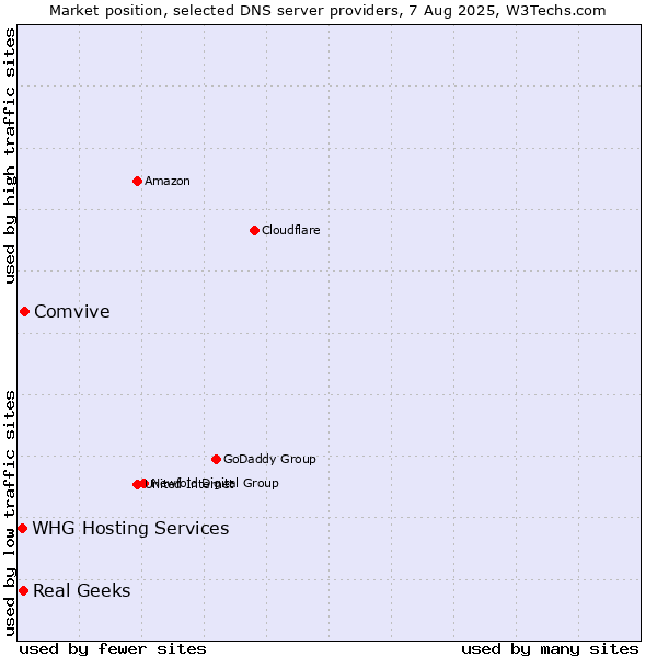 Market position of Comvive vs. Real Geeks vs. WHG Hosting Services
