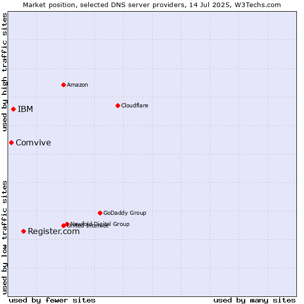 Market position of Register.com vs. IBM vs. Comvive