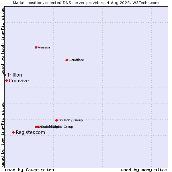 Market position of Register.com vs. Comvive vs. Trillion