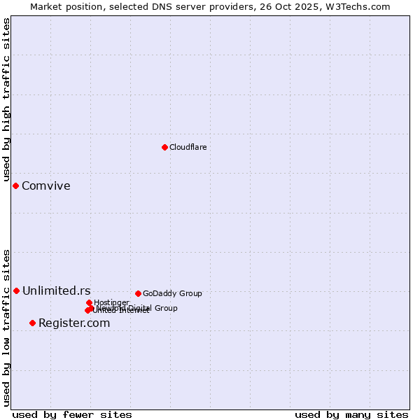 Market position of Register.com vs. Unlimited.rs vs. Comvive