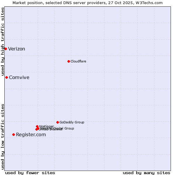 Market position of Register.com vs. Comvive vs. Verizon