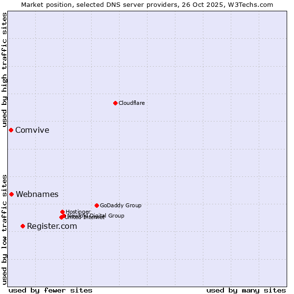 Market position of Register.com vs. Webnames vs. Comvive