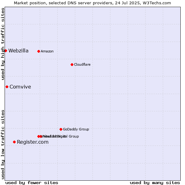 Market position of Register.com vs. Comvive vs. Webzilla