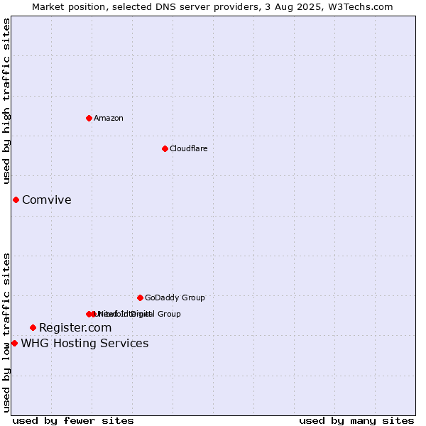 Market position of Register.com vs. Comvive vs. WHG Hosting Services