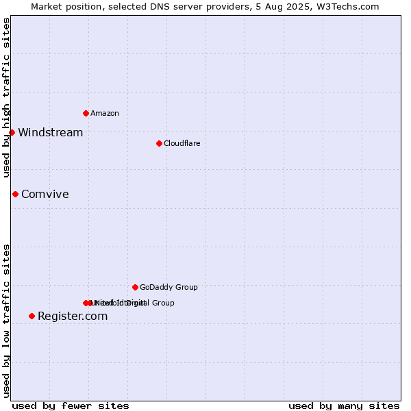 Market position of Register.com vs. Comvive vs. Windstream