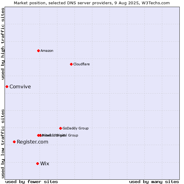 Market position of Wix vs. Register.com vs. Comvive