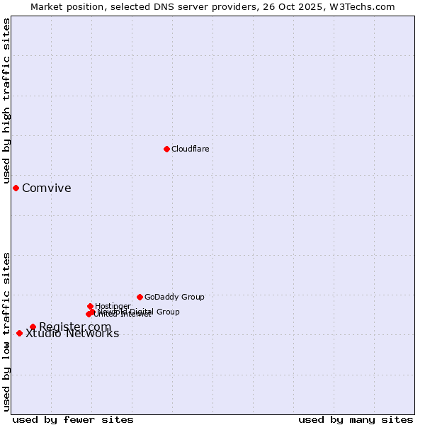 Market position of Register.com vs. Xtudio Networks vs. Comvive