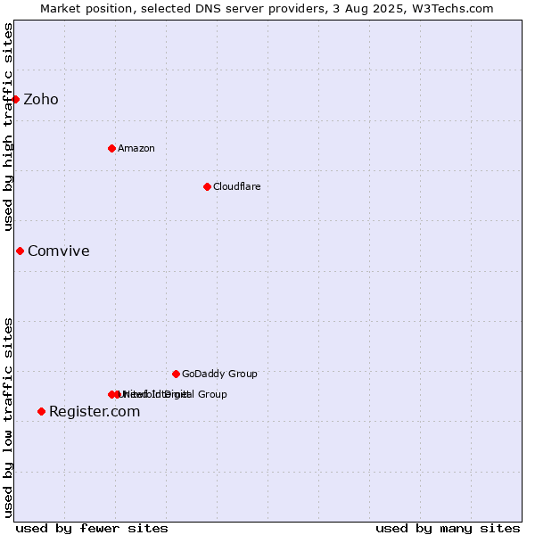 Market position of Register.com vs. Comvive vs. Zoho