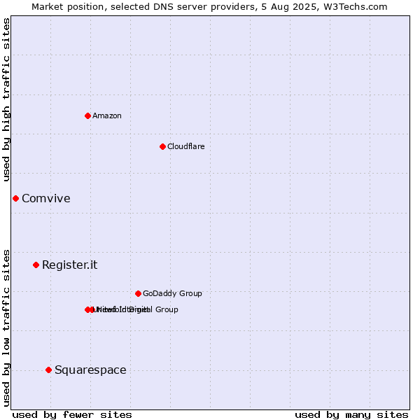Market position of Squarespace vs. Register.it vs. Comvive