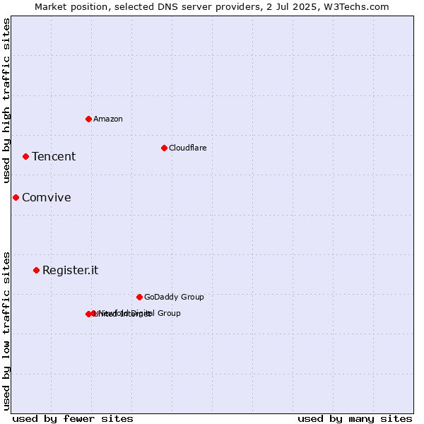 Market position of Register.it vs. Tencent vs. Comvive