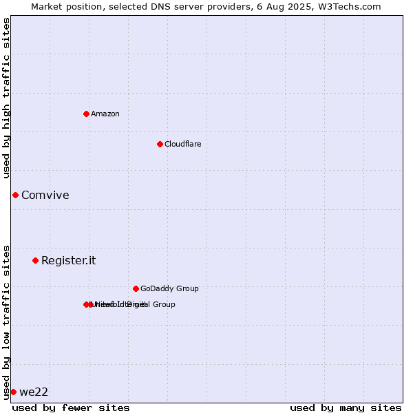Market position of Register.it vs. Comvive vs. we22