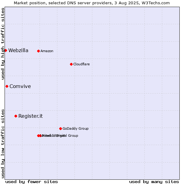 Market position of Register.it vs. Comvive vs. Webzilla