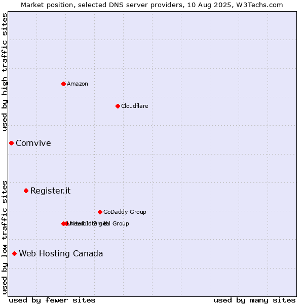 Market position of Register.it vs. Web Hosting Canada vs. Comvive