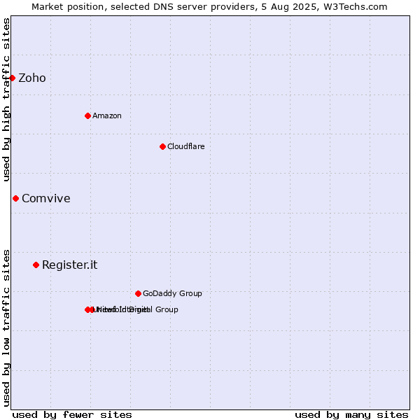 Market position of Register.it vs. Comvive vs. Zoho