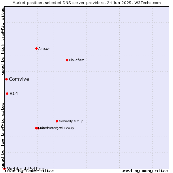 Market position of R01 vs. Comvive vs. Webhost Python