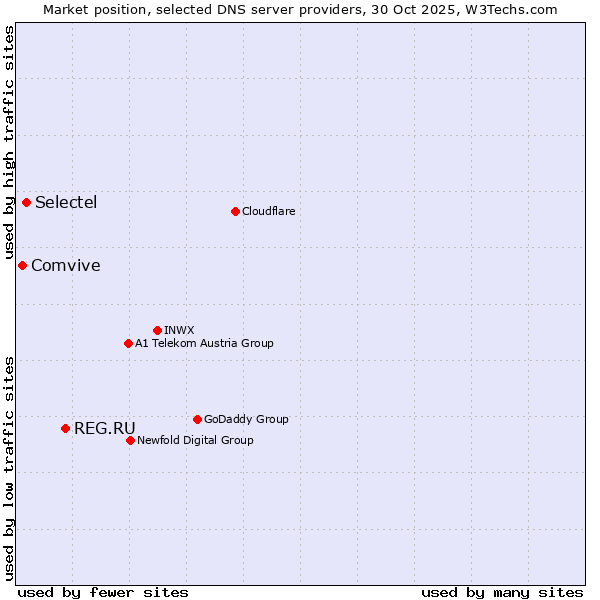 Market position of REG.RU vs. Selectel vs. Comvive