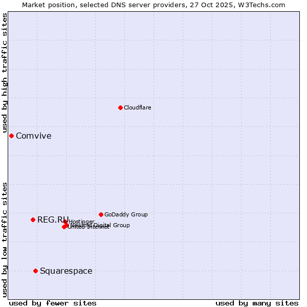 Market position of Squarespace vs. REG.RU vs. Comvive