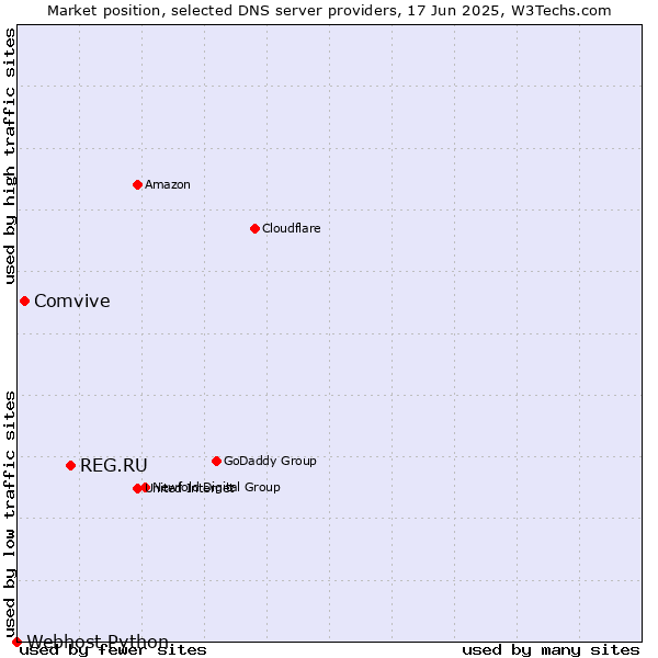 Market position of REG.RU vs. Comvive vs. Webhost Python