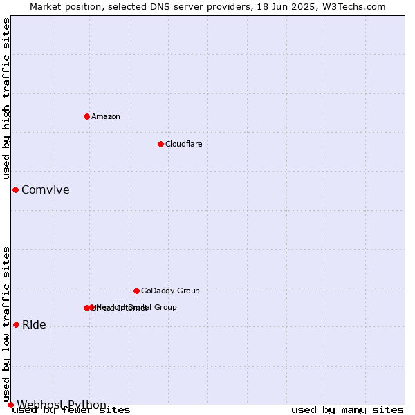 Market position of Ride vs. Comvive vs. Webhost Python