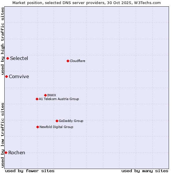 Market position of Selectel vs. Comvive vs. Rochen